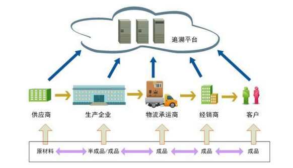 追溯軟件管理系統(tǒng)